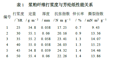 芳綸打纖機(jī),芳綸打漿機(jī),芳綸磨漿機(jī),芳綸磨纖機(jī)